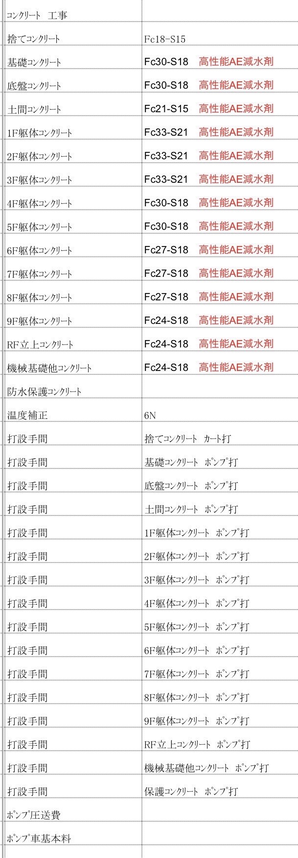 内訳書サンプル（コンクリート工事）。品名・仕様の抜粋で、数量・金額は含みません。